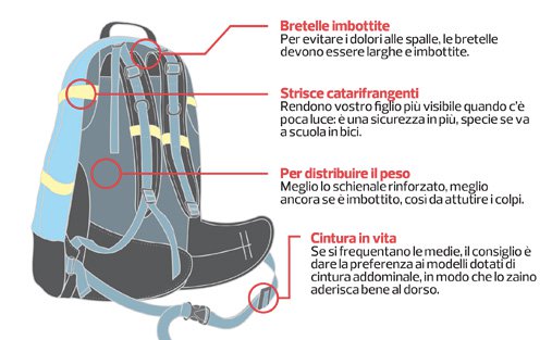 come scegliere lo zaino per le elementari lemanet